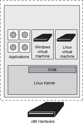 KVM 架构