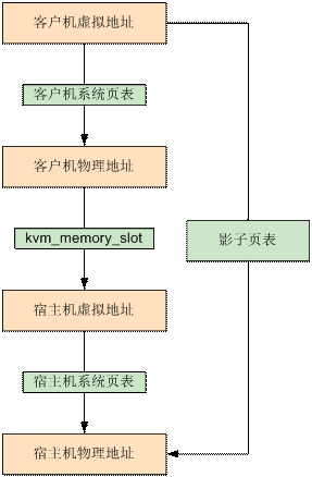 KVM 架构