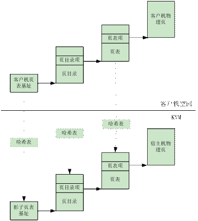 KVM 架构