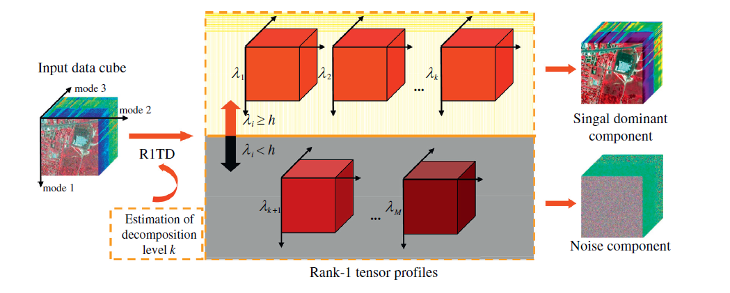 CP decomposition  algorithm for HSI noise reduction