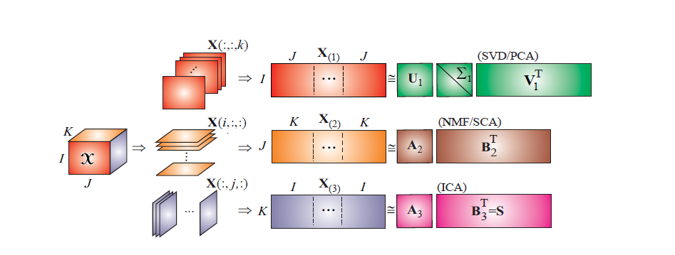 HOOI algorithm